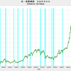 2017/6　米・実質株価　前月比　+1.75%　△