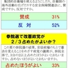 参院 改憲勢力２／３-「よくない」４６％―「朝日」調査