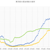 9月第２週の東京都の感染者数のまとめ～コロナウィルスのデータサイエンス（１３９）