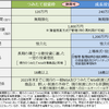 新NISAの活用計画