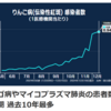 リンゴ病やマイコプラズマ肺炎 過去10年最多