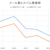 botからのスパム送信の推移とSMTPセッションフィルタの終焉