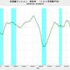 2019/7　首都圏マンション契約率　67.9%　△