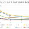 最強でんでん　攻撃装備の啓示の目1個ごとのダメージ期待値上昇量の比較