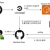 管理画面にGitOpsを導入しました 〜GitOpsとは編〜