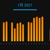 2021年1月報／300kmに届かず、無理は厳禁