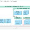 自宅ラボ NSX-T 3.1 の構築。Step-05: ホスト トランスポート ノードの準備