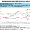 大学の理系論文数、20年間伸びず