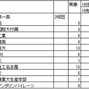 2005年ドラフトを振り返る スポーツのあなぐら