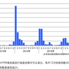 【H7N9鳥インフル】１月の感染者は１２月より倍増か？ ｜ 感染者数1000人を超える