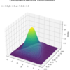 【Python】ガウス-ガンマ分布の作図