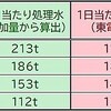 1日の汚染水発生量の計算式がブラックボックスならば処理水発生量から計算すればいい、という話