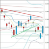 日足　日経２２５先物・ダウ・ドル円　２０２２年４月２９日　終値ベース
