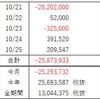 FX週間収支（10月 第4週）痛恨の一撃！タヌキは利益を半分失った！！