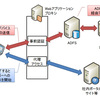 windows server 2012のクラウド利用とQoSの設定