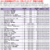 2011年のヒット曲【フル配信ダウンロード売上ランキング】