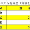 2021年末の保有資産を公開！