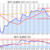 金プラチナ国内価格9/14とチャート