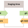 これからは git restore を使ってみようかな
