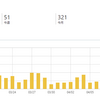 【ブログ歴2年4ヵ月目の初心者】2021年3月のアクセス数！