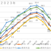 ９月の気温