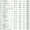 ２０１９年度平均年収の順位　プロダクト販売モデル　５１〜１００位