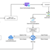 OpenAIが自動応答するコールセンターを作ってみた