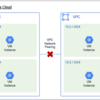 Google Cloud VPCネットワーク間の限定的なルートアドバタイズの実装パターン