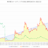 2007年から東京電力(9501)を積み立てた結果