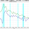 2023/7　米・長期金利　3.90％　△