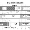 日本・米国・ユーロ圏の「家計の資産構成」