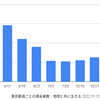 東京 10,114人 新型コロナ感染確認　5週間前の感染者数は4,790人
