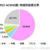 投資信託の中身、データの取得は大事です。そのデータから投資判断しましょう。