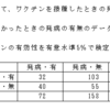 統計の理解（検定）・問題９－１