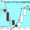 米財政赤字とドル/円相場