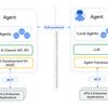 複数のエージェントを活用するための基礎：Agent2Agent(A2A) と MCPについて