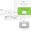 RACのDBデータ取得の流れ