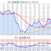 金プラチナ相場とドル円 NY市場10/15終値とチャート