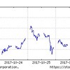 2017年10月4週の市場動向はどうだったか？