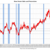 2015/4　米・新築住宅販売　年率51.7万戸 △