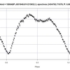 QR And　のPhase plot