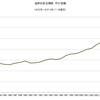 世界の大豆需給　作付面積　1975年～2014年