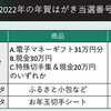 2022年・年賀はがき当選発表！