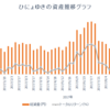 週間成績【第44週目】年初来比＋44.79％（先週比-1.42%）