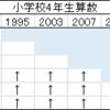 TIMSSの結果まとめ