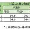 実際にいきていくために必要な額面年収の目安(東京都の場合)