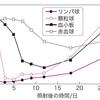 放射線宿酔と末梢血中血球数変化の問題