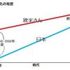 男女差別の原因は高度成長期では？