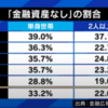 「金融資産なし」の割合