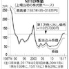 次の分割で上場来高値が射程に！